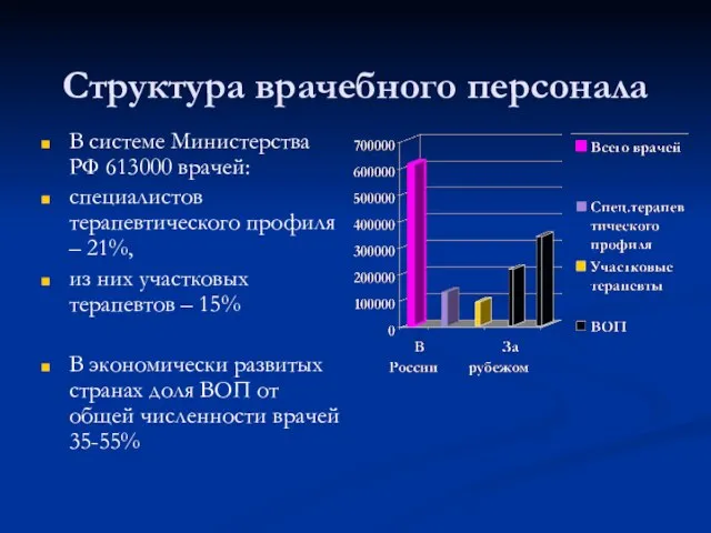 Структура врачебного персонала В системе Министерства РФ 613000 врачей: специалистов терапевтического профиля