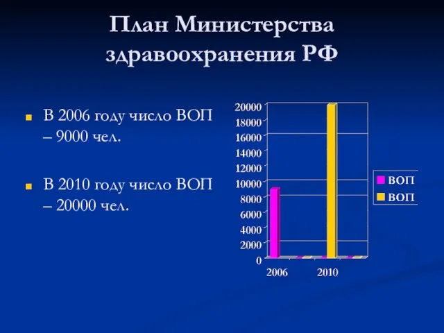План Министерства здравоохранения РФ В 2006 году число ВОП – 9000 чел.