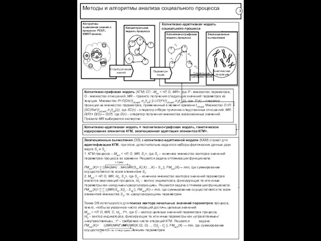 Когнитивно-адаптивная модель социального процесса Эволюционные вычисления Когнитивно-графовая модель (КГМ) СП - Мкг