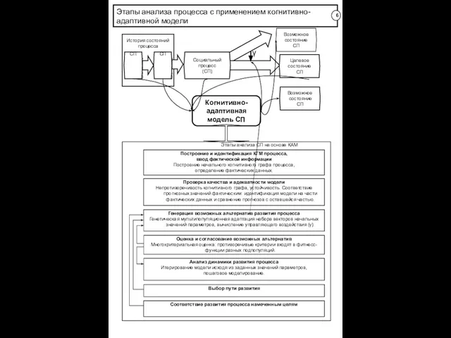 История состояний процесса Когнитивно- адаптивная модель СП Возможное состояние СП Целевое состояние