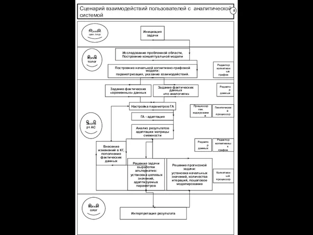Сценарий взаимодействий пользователей с аналитической системой Инициация задачи Исследование проблемной области, Построение