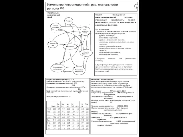 Изменение инвестиционной привлекательности региона РФ Начальный когнитивный граф Результаты идентификации (в КГМ