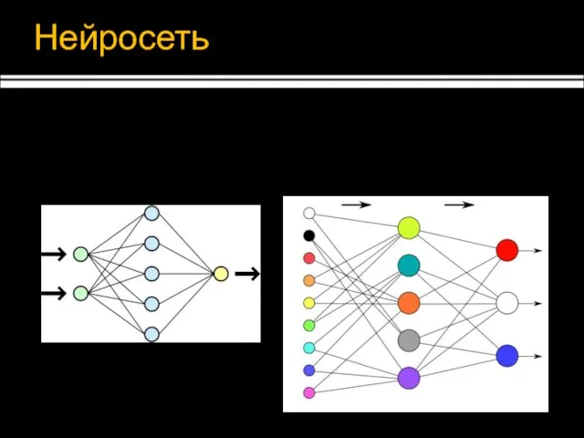 Нейросеть Принцип организации и функционирования биологических нейронных сетей Норберт Винер 1943г.