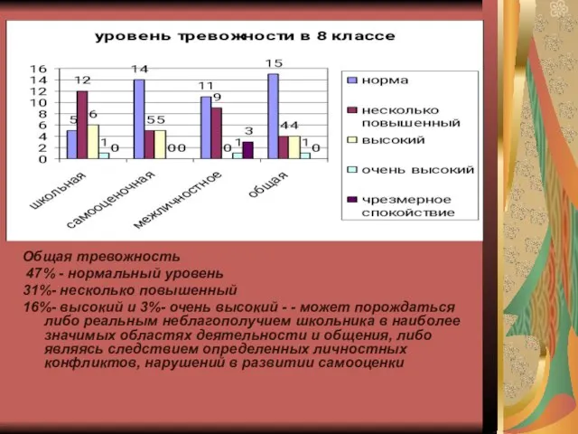 Общая тревожность 47% - нормальный уровень 31%- несколько повышенный 16%- высокий и