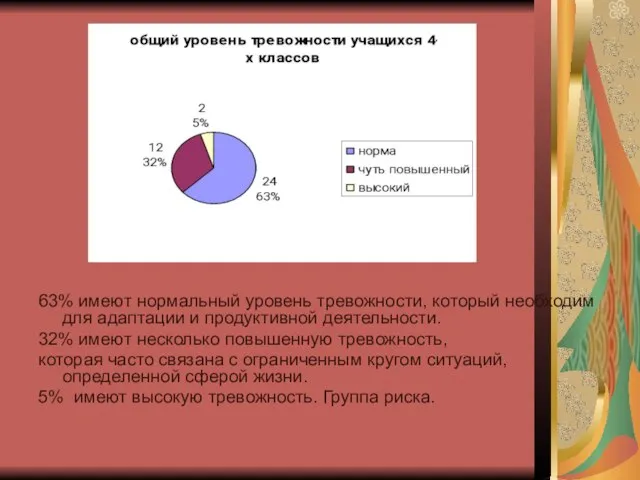 63% имеют нормальный уровень тревожности, который необходим для адаптации и продуктивной деятельности.