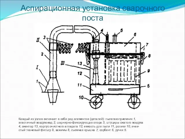 Аспирационная установка сварочного поста Каждый из узлов включает в себя ряд элементов