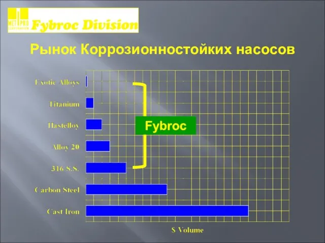 Fybroc Рынок Коррозионностойких насосов