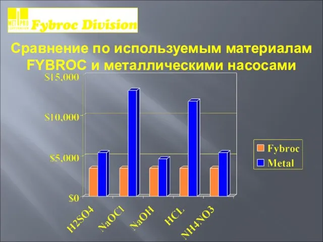 Сравнение по используемым материалам FYBROC и металлическими насосами