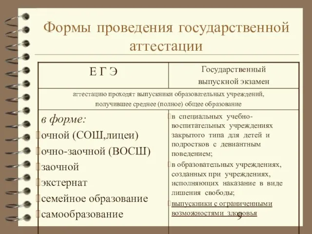 Формы проведения государственной аттестации