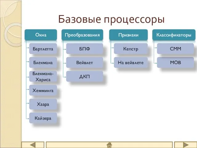 Базовые процессоры Окна Бартлетта Блекмана Блекмана-Хариса Хемминга Хаара Кайзера Преобразования БПФ Вейвлет