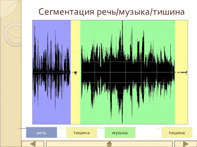 Сегментация речь/музыка/тишина речь тишина тишина музыка