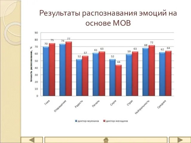 Результаты распознавания эмоций на основе МОВ