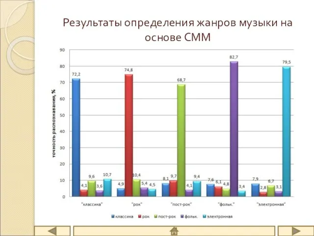 Результаты определения жанров музыки на основе СММ