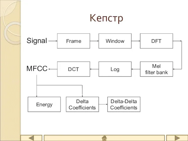 Кепстр Frame Window DFT Mel filter bank Log DCT MFCC Signal Delta Coefficients Delta-Delta Coefficients Energy