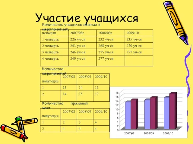 Участие учащихся Количество учащихся занятых в мероприятиях. Количество мероприятий . Количество призовых мест .