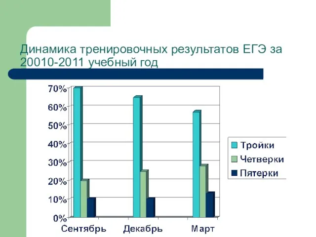 Динамика тренировочных результатов ЕГЭ за 20010-2011 учебный год