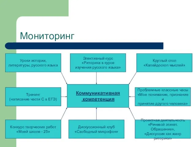 Мониторинг Коммуникативная компетенция Дискуссионный клуб «Свободный микрофон» Конкурс творческих работ «Моей школе