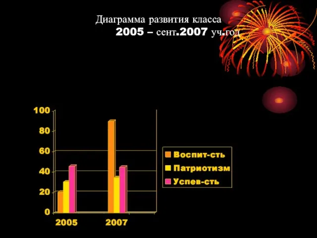 Диаграмма развития класса 2005 – сент.2007 уч.год