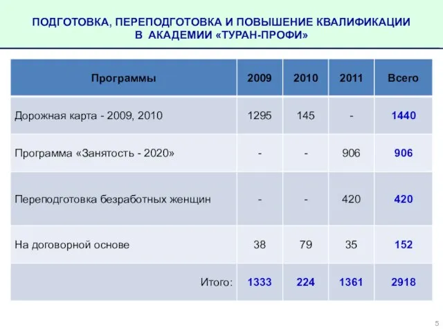 ПОДГОТОВКА, ПЕРЕПОДГОТОВКА И ПОВЫШЕНИЕ КВАЛИФИКАЦИИ В АКАДЕМИИ «ТУРАН-ПРОФИ»