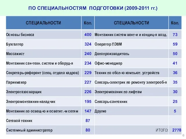 ПО СПЕЦИАЛЬНОСТЯМ ПОДГОТОВКИ (2009-2011 гг.)