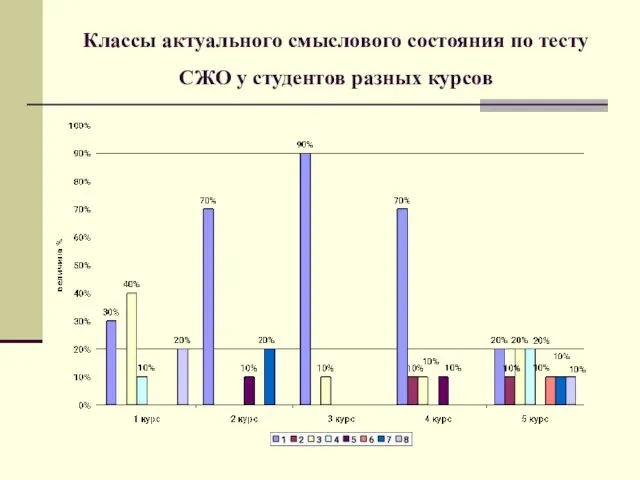 Классы актуального смыслового состояния по тесту СЖО у студентов разных курсов