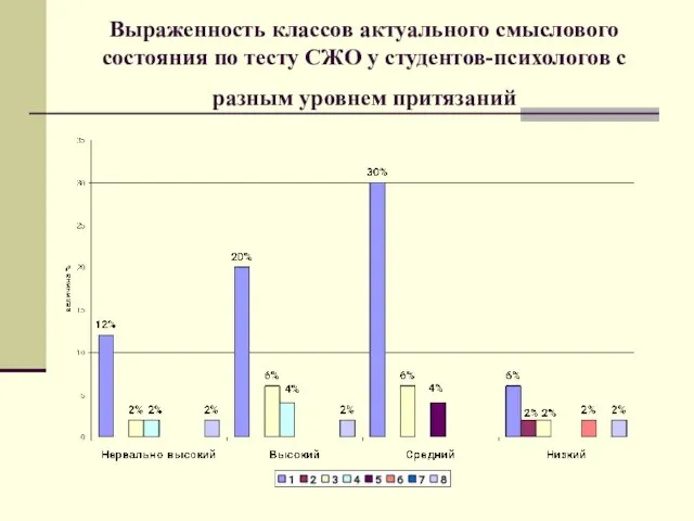 Выраженность классов актуального смыслового состояния по тесту СЖО у студентов-психологов с разным уровнем притязаний