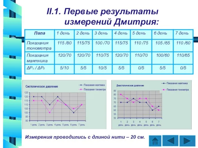 Измерения проводились с длиной нити – 20 см. II.1. Первые результаты измерений Дмитрия: