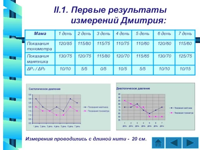 II.1. Первые результаты измерений Дмитрия: Измерения проводились с длиной нити - 20 см.