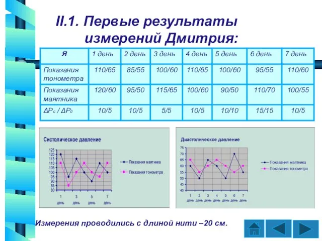 II.1. Первые результаты измерений Дмитрия: Измерения проводились с длиной нити –20 см.