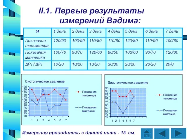 II.1. Первые результаты измерений Вадима: Измерения проводились с длиной нити - 15 см.