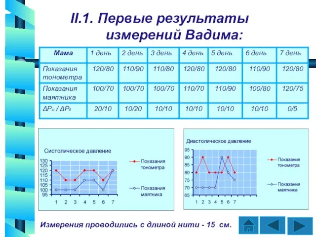 II.1. Первые результаты измерений Вадима: Измерения проводились с длиной нити - 15 см.