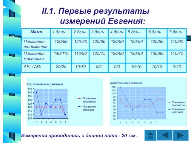 II.1. Первые результаты измерений Евгения: Измерения проводились с длиной нити - 20 см.