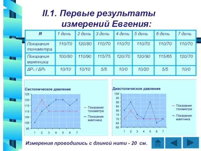 II.1. Первые результаты измерений Евгения: Измерения проводились с длиной нити - 20 см.