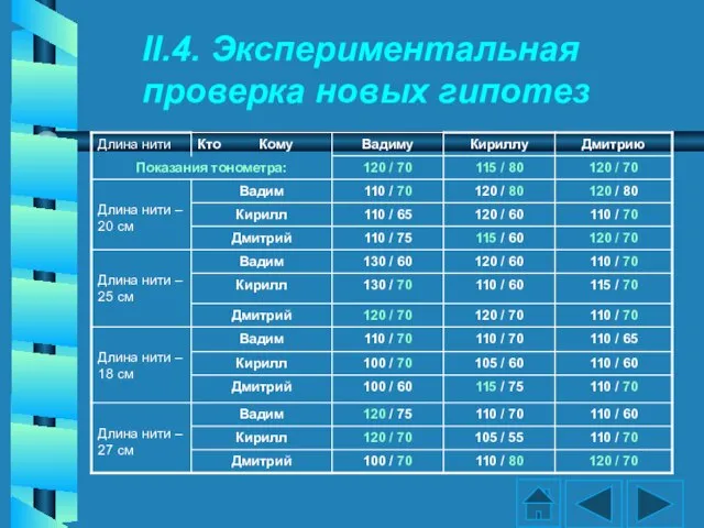 II.4. Экспериментальная проверка новых гипотез