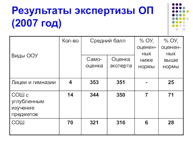 Результаты экспертизы ОП (2007 год)