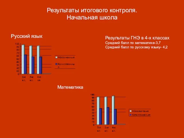 Результаты итогового контроля. Начальная школа Русский язык Математика Результаты ГНЭ в 4-х