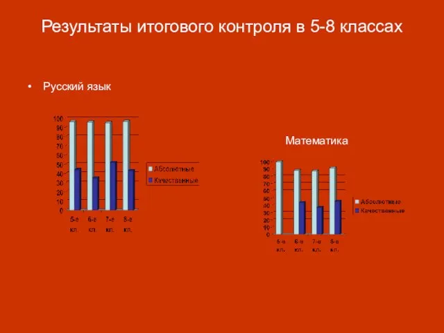 Результаты итогового контроля в 5-8 классах Русский язык Математика