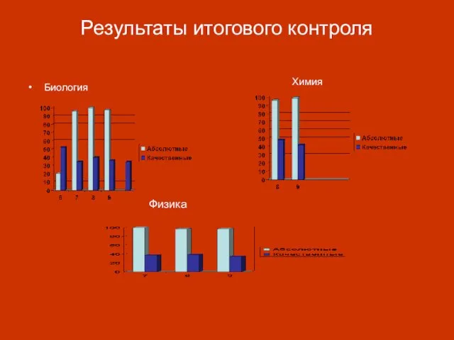 Результаты итогового контроля Биология Химия Физика