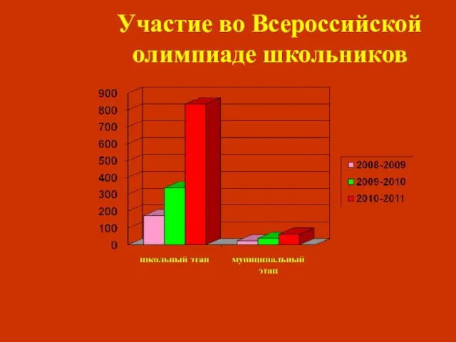 Участие во Всероссийской олимпиаде школьников