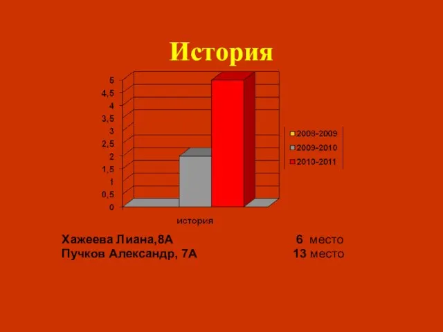 История Хажеева Лиана,8А 6 место Пучков Александр, 7А 13 место