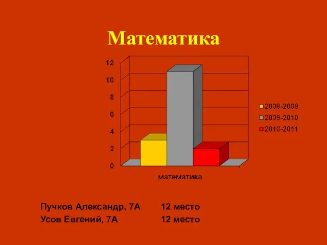 Математика Пучков Александр, 7А 12 место Усов Евгений, 7А 12 место