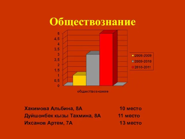 Обществознание Хакимова Альбина, 8А 10 место Дуйшонбек кызы Тахмина, 8А 11 место