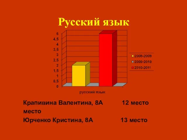 Русский язык Крапивина Валентина, 8А 12 место место Юрченко Кристина, 8А 13 место