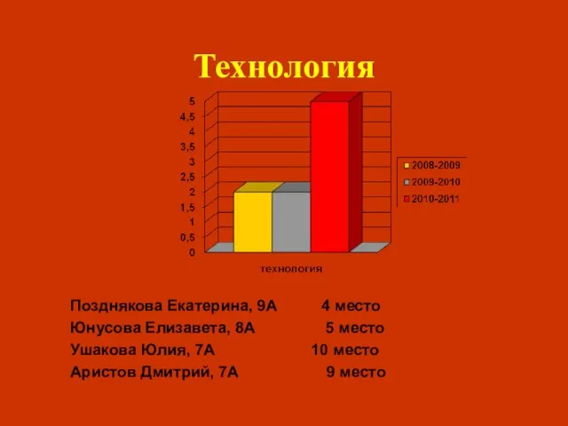 Технология Позднякова Екатерина, 9А 4 место Юнусова Елизавета, 8А 5 место Ушакова