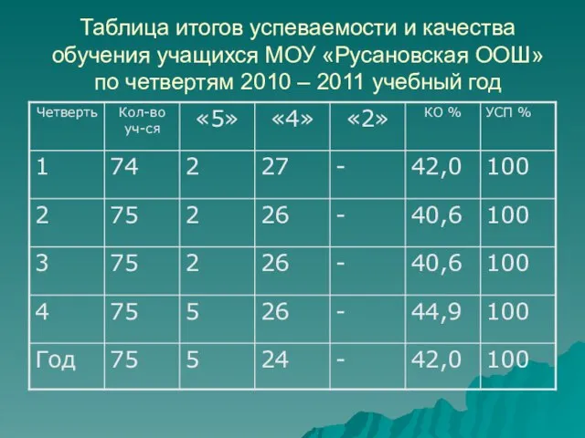 Таблица итогов успеваемости и качества обучения учащихся МОУ «Русановская ООШ» по четвертям