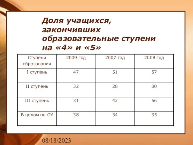 08/18/2023 Доля учащихся, закончивших образовательные ступени на «4» и «5»