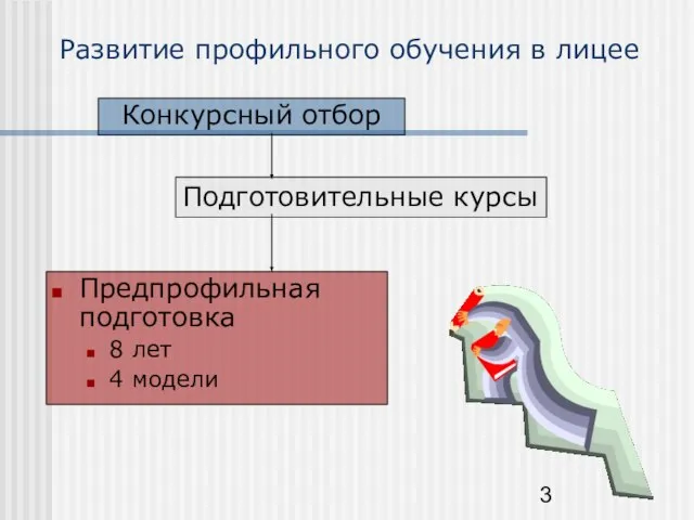 Развитие профильного обучения в лицее Предпрофильная подготовка 8 лет 4 модели Конкурсный отбор Подготовительные курсы