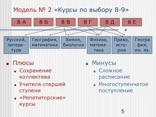 Модель № 2 «Курсы по выбору 8-9» Плюсы Сохранение коллектива Учителя старшей