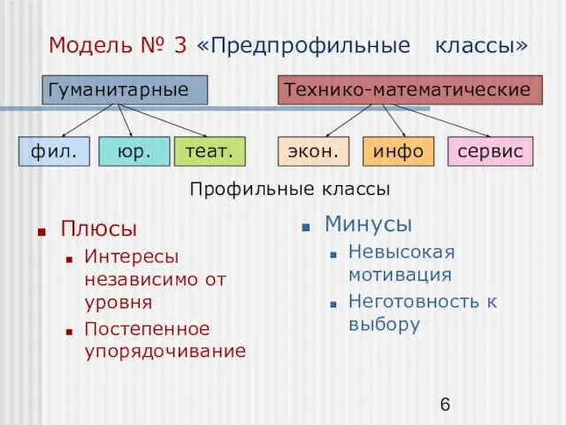 Модель № 3 «Предпрофильные классы» Плюсы Интересы независимо от уровня Постепенное упорядочивание