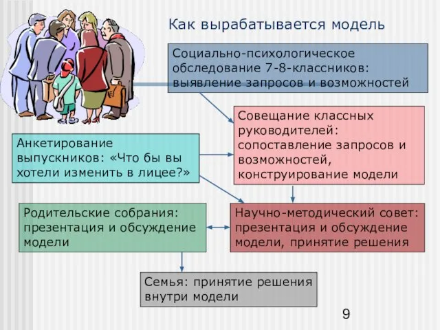 Как вырабатывается модель Социально-психологическое обследование 7-8-классников: выявление запросов и возможностей Совещание классных